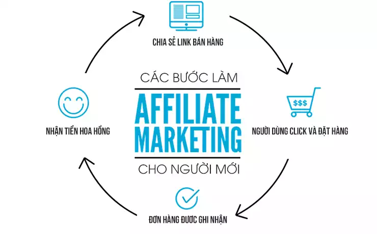 Làm Affiliate Marketing Bí Quyết Tăng Thu Nhập Trong Thế Giới Tiếp Thị Liên Kết